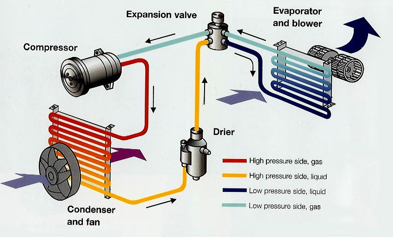 How Does The A/C System Work In Our Vehicle.