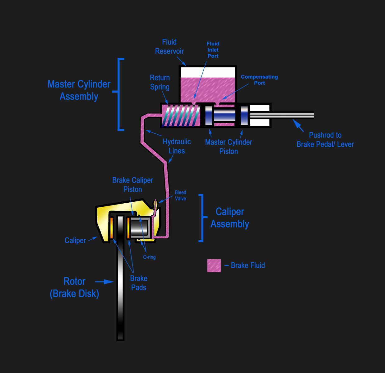 What Brake Fluid Does My Vehicle Take?